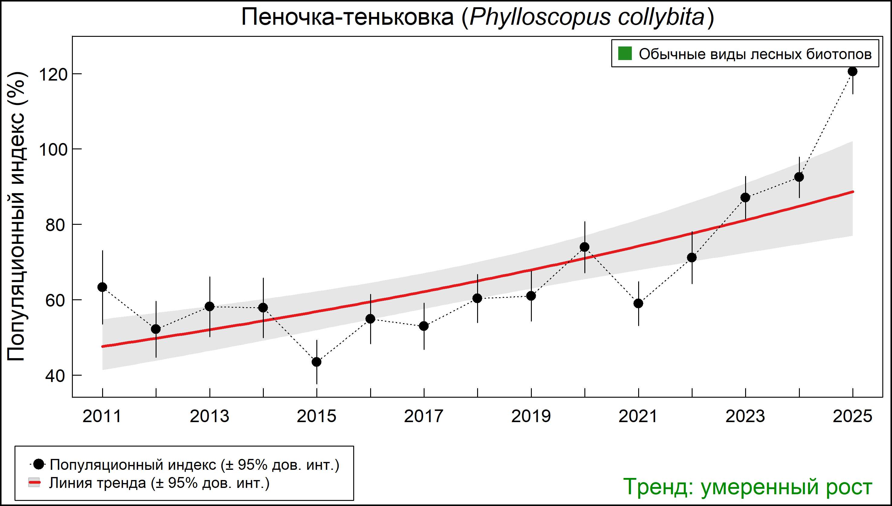 Пеночка-теньковка (Phylloscopus collybita). Динамика численности по данным мониторинга в Москве и Московской области